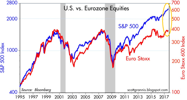 s&p 500 vs euro stoxx azioni rendimenti