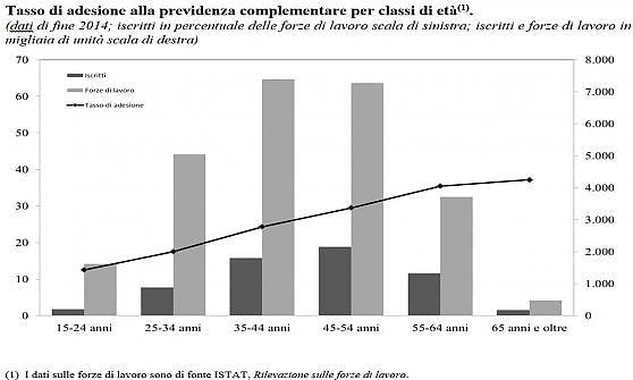 Istat adesione fondo pensione italiani