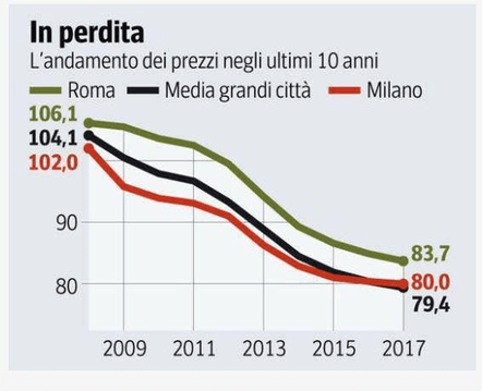 crollo crisi mercato immobiliare italia ultimi anni