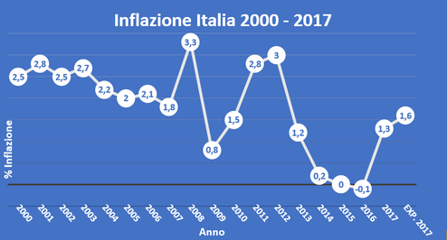 Grafico inflazione Italia
