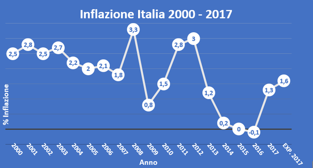 inflazione Italia 2000 2017