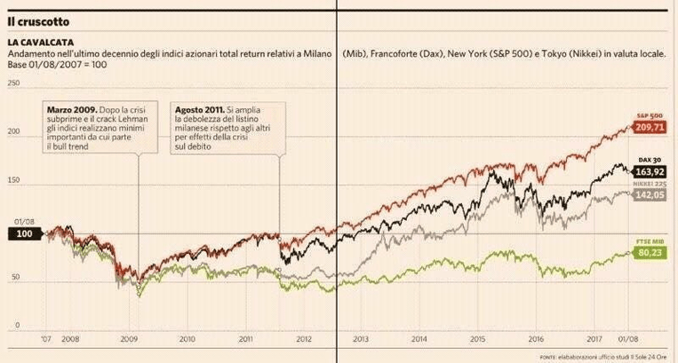 rendimento mercati azionari ultimi anni