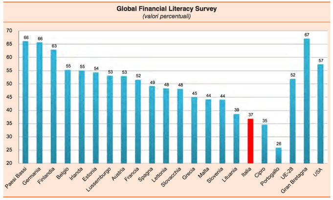 sondaggio educazione cultura conoscenza finanziaria italiani
